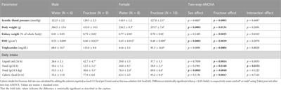 Sex modifies the renal consequences of high fructose consumption introduced after weaning